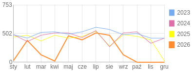 Wykres roczny blog rowerowy limit.bikestats.pl